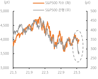 2023년 3월 28일 미국 S&P500 지수와 은행업종 지수의 등락을 보여주는 차트이다.