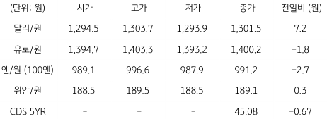 2023년 3월 28일 국내 외환 시장 동향을 보여주는 표이다.