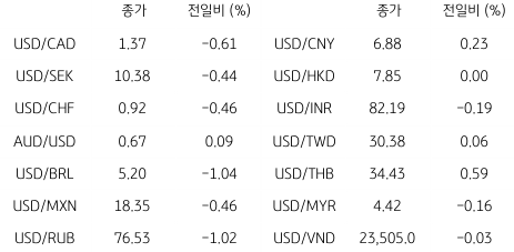 2023년 3월 28일 글로벌 주요 통화 동향을 보여주는 표이다.