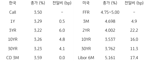 2023년 3월 28일 한국과 미국 채권 금리 동향을 보여주는 표이다.