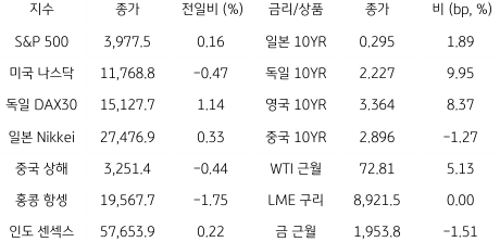 2023년 3월 28일 글로벌 금융시장 동향을 보여주는 표이다.