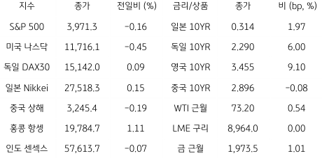 2023년 3월 29일 글로벌 금융시장 동향을 보여주는 표이다.