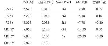 2023년 3월 29일 IRS/CRS 및 Swap Point를 보여주는 표이다.