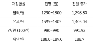 2023년 3월 29일 주요 환율 전망을 보여주는 표이다.