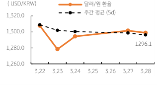 2023년 3월 29일 달러/원 환율 주간 추이를 보여주는 꺾은선 그래프이다.