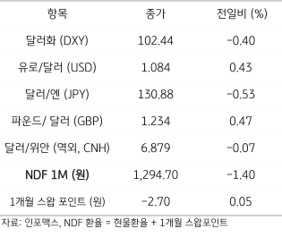 2023년 3월 29일 주요 통화 전일 동향을 보여주는 표이다.