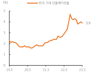 2023년 3월 29일 한국 기대 인플레이션율의 등락을 보여주는 차트이다.