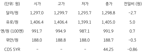 2023년 3월 29일 국내 외환 시장 동향을 보여주는 표이다.