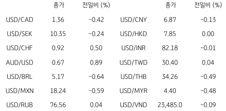 2023년 3월 29일 글로벌 주요 통화 동향을 보여주는 표이다.