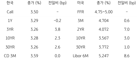 2023년 3월 29일 한국과 미국 채권 금리 동향을 보여주는 표이다.