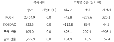 2023년 3월 29일 국내 금융시장 및 시장별 수급 동향을 보여주는 표이다.