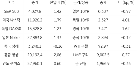 2023년 3월 30일 글로벌 금융시장 동향을 보여주는 표이다.