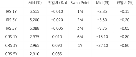 2023년 3월 30일 IRS/CRS 및 Swap Point를 보여주는 표이다.
