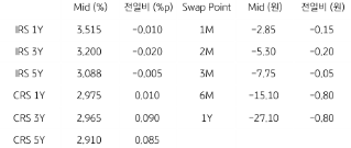 2023년 3월 30일 IRS/CRS 및 Swap Point를 보여주는 표이다.