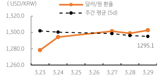 2023년 3월 30일 달러/원 환율 주간 추이를 보여주는 꺾은선 그래프이다.