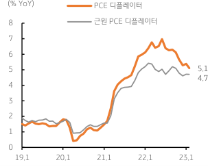 2023년 3월 30일 PCE 디플레이터와 근원 PCE 디플레이터의 등락을 보여주는 차트이다.