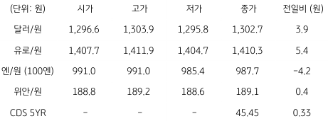 2023년 3월 30일 국내 외환 시장 동향을 보여주는 표이다.