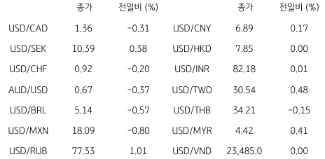 2023년 3월 30일 글로벌 주요 통화 동향을 보여주는 표이다.