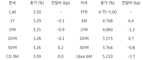 2023년 3월 30일 한국과 미국 채권 금리 동향을 보여주는 표이다.