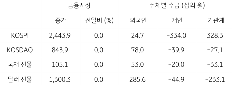 2023년 3월 30일 국내 금융시장 및 시장별 수급 동향을 보여주는 표이다.