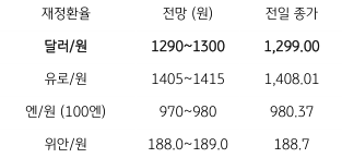 2023년 3월 31일 주요 환율 전망을 보여주는 표이다.
