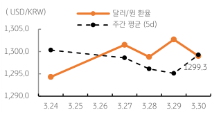 2023년 3월 31일 달러/원 환율 주간 추이를 보여주는 꺾은선 그래프이다.