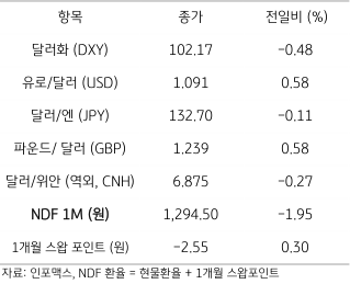 2023년 3월 31일 주요 통화 전일 동향을 보여주는 표이다.