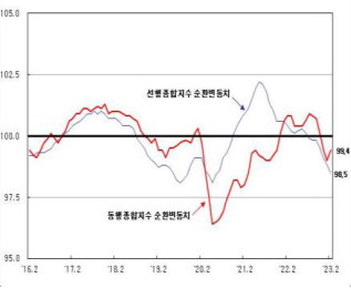 2023년 3월 31일 선행종합지수 순환변동치와 동행종합지수 순환변동치의 등락을 보여주는 차트이다.