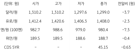 2023년 3월 31일 국내 외환 시장 동향을 보여주는 표이다.