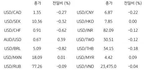 2023년 3월 31일 글로벌 주요 통화 동향을 보여주는 표이다.