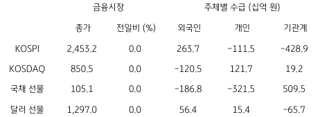 2023년 3월 31일 국내 금융시장 및 시장별 수급 동향을 보여주는 표이다.