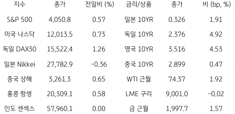 2023년 3월 31일 글로벌 금융시장 동향을 보여주는 표이다.