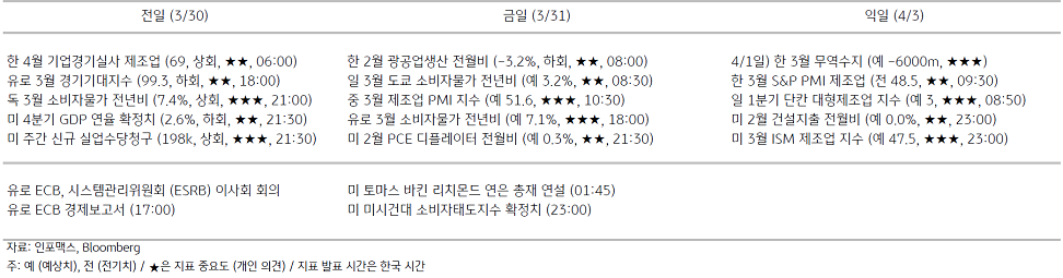 2023년 3월 31일 주요 경제지표 일정을 보여주는 표이다.