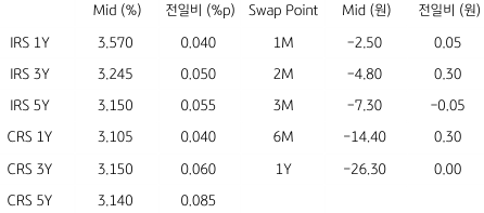 2023년 4월 3일, 'IRS'/'CRS' 및 Swap Point.