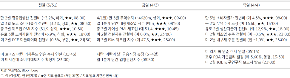 2023년 4월 3일, 주요 '경제지표' 일정.