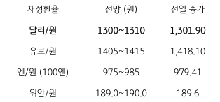 주요 '환율 전망', 2024년 4월 3일, 'NDF 역외환율'은 달러화 강세에 1303.75원에 호가됨.