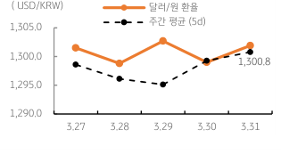  '달러/원/ 환율' 주간 추이 그래프.  2023년 4월 3일 미국 '물가상승압력 둔화'에도 '미 달러화'가 강세를 보이고 '역외환율'이 상승함에 따라 1,300원대 중반에서 등락 예상됨. 