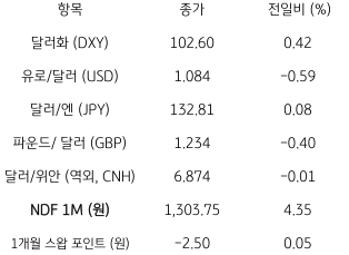 '주요 통화' 전일 동향 표. 2023년 4월 3일 미국 'PCE 물가 둔화'와 '위험회피 완화'에도 달러화는 반등함.