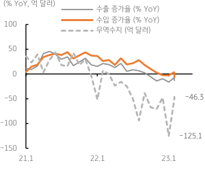 2021년 1월부터 2023년 3월까지 '수출 증가율', '수입 증가율'과 '무역수지'를 나타낸 그래프. 2023년 4월 3일, '3월 수출입' 모두 전년대비 감소, '무역 적자'는 소폭 축소함. 