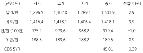 2023년 4월 3일, 국내 '외환 시장' 동향.