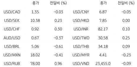 2023년 4월 3일, 글로벌 주요 '통화' 동향.