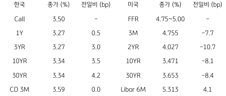 2023년 4월 3일, 한국과 미국 '채권 금리' 동향.