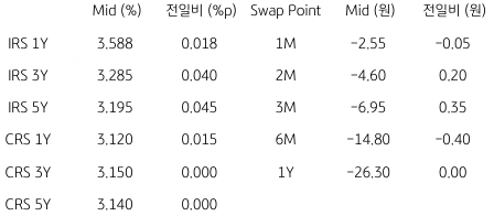 2023년 4월 4일, 'IRS'와 'CRS' 및 Swap Point 표.