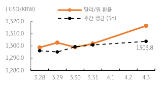 달러/원 환율 주간 추이 그래프. 2023년 4월 4일, 달러도 약세를 보임에 따라 7.45원 하락한 1,306.5원에 호가됨.