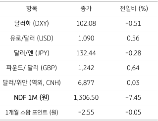 주요 통화들의 전일 동향 표. 2023년 4월 4일, '미 달러화'는 모두에 약세를 보이고, 기술주의 '나스닥지수'는 하락했지만, '다우산업지수'와 'S&P 지수'는 상승세를 보임. 