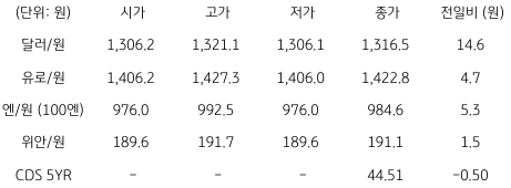 2023년 4월 4일, 국내 '외환 시장' 동향 표.