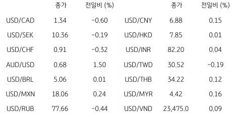 2023년 4월 4일, '글로벌 주요 통화' 동향 표.