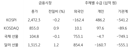 2023년 4월 4일, '국내 금융시장' 및 '시장별 수급' 동향 표.
