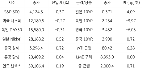 2023년 4월 4일, '글로벌 금융시장' 동향 표.