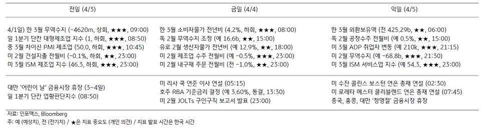 2023년 4월 4일, 주요 '경제지표' 일정 표.